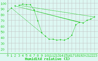 Courbe de l'humidit relative pour Kaunas