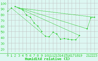 Courbe de l'humidit relative pour Porsgrunn