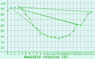 Courbe de l'humidit relative pour Ylinenjaervi