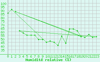 Courbe de l'humidit relative pour Paganella
