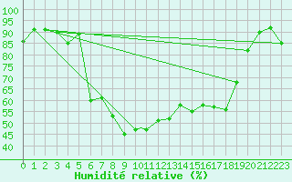 Courbe de l'humidit relative pour Locarno-Magadino