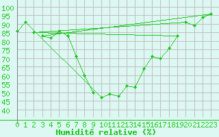 Courbe de l'humidit relative pour Hunge