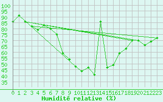 Courbe de l'humidit relative pour Palic