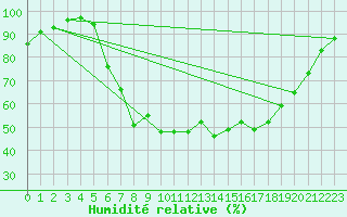 Courbe de l'humidit relative pour Meppen