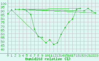 Courbe de l'humidit relative pour Krumbach