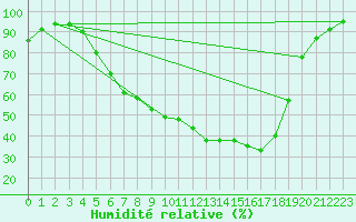 Courbe de l'humidit relative pour Ostroleka