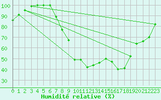 Courbe de l'humidit relative pour Les Charbonnires (Sw)