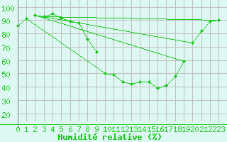 Courbe de l'humidit relative pour Weingarten, Kr. Rave