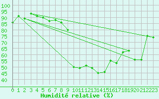 Courbe de l'humidit relative pour Davos (Sw)