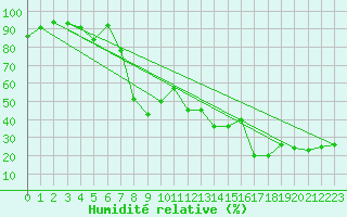 Courbe de l'humidit relative pour Loferer Alm