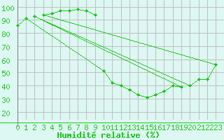 Courbe de l'humidit relative pour Chamonix-Mont-Blanc (74)