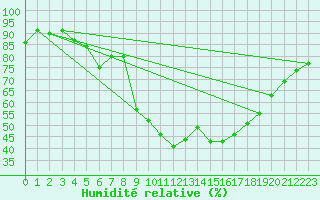 Courbe de l'humidit relative pour Figari (2A)