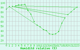 Courbe de l'humidit relative pour Beznau