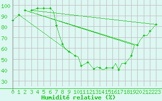 Courbe de l'humidit relative pour Northolt