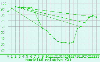Courbe de l'humidit relative pour Berne Liebefeld (Sw)