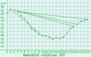 Courbe de l'humidit relative pour Hirsova
