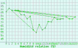 Courbe de l'humidit relative pour Manston (UK)