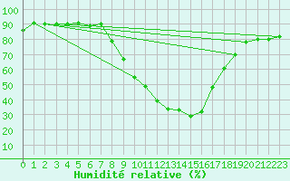 Courbe de l'humidit relative pour Windischgarsten