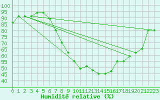 Courbe de l'humidit relative pour Lelystad