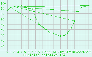 Courbe de l'humidit relative pour Leskovac