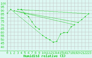 Courbe de l'humidit relative pour Andau