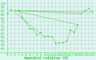 Courbe de l'humidit relative pour Sennybridge