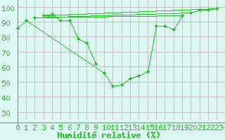 Courbe de l'humidit relative pour Mhling