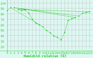 Courbe de l'humidit relative pour Carrion de Los Condes