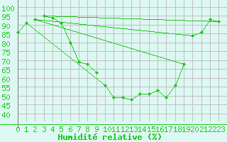 Courbe de l'humidit relative pour Toholampi Laitala
