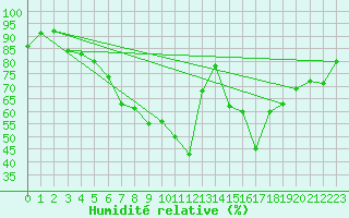 Courbe de l'humidit relative pour Krems