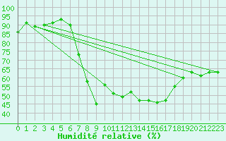 Courbe de l'humidit relative pour San Bernardino