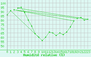 Courbe de l'humidit relative pour Berkenhout AWS