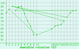 Courbe de l'humidit relative pour Crosby