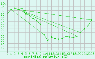 Courbe de l'humidit relative pour Embrun (05)