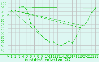 Courbe de l'humidit relative pour Locarno-Magadino
