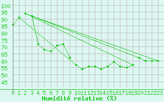 Courbe de l'humidit relative pour Saint-Paul-lez-Durance (13)