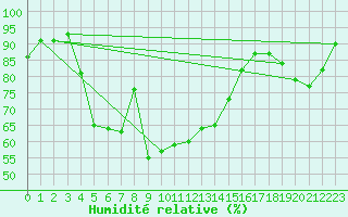 Courbe de l'humidit relative pour La Molina