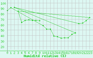 Courbe de l'humidit relative pour Saint-Girons (09)