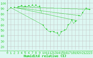 Courbe de l'humidit relative pour Santander / Parayas