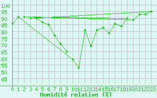Courbe de l'humidit relative pour Weitra