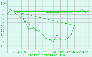Courbe de l'humidit relative pour Sremska Mitrovica