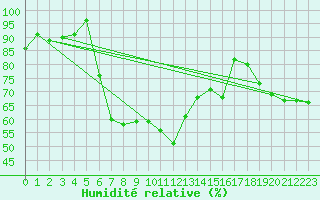 Courbe de l'humidit relative pour Cervena