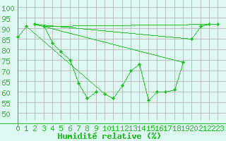 Courbe de l'humidit relative pour Ulm-Mhringen