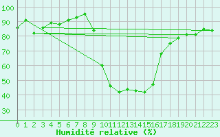 Courbe de l'humidit relative pour Cevio (Sw)