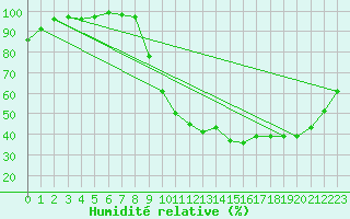 Courbe de l'humidit relative pour Munte (Be)