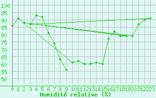 Courbe de l'humidit relative pour Tusimice