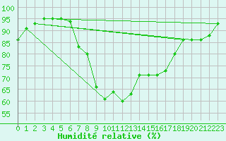 Courbe de l'humidit relative pour Yeovilton