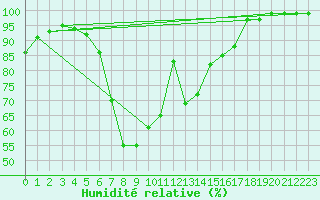 Courbe de l'humidit relative pour Vals