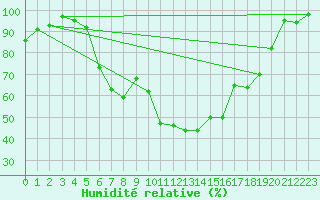 Courbe de l'humidit relative pour Kiefersfelden-Gach