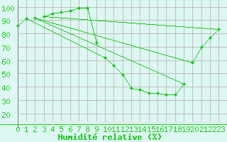 Courbe de l'humidit relative pour O Carballio